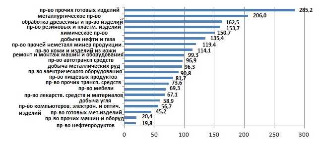 Оценка воздействия индустриализации на сибирские предприятия